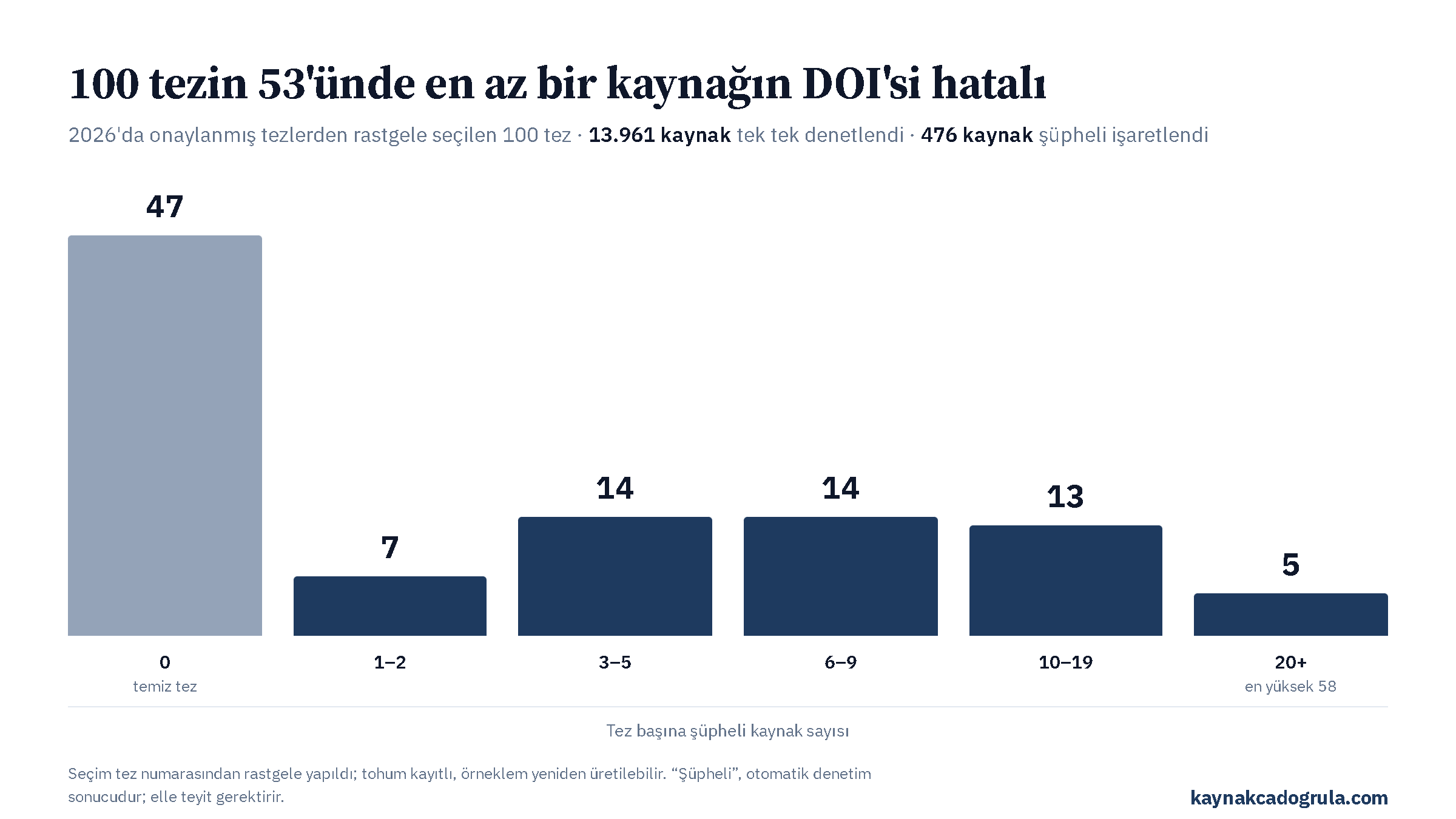 Tez başına şüpheli kaynak sayısına göre tezlerin dağılımı